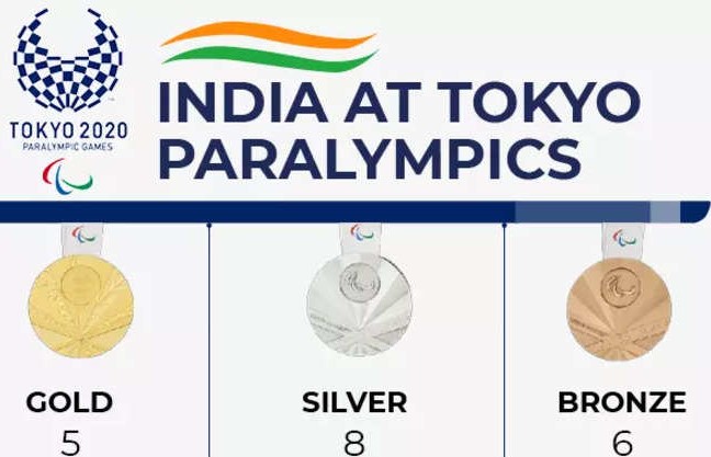 टोक्यो पैरालिंपिक:भारत को पैरालिंपिक में 19 मेडल