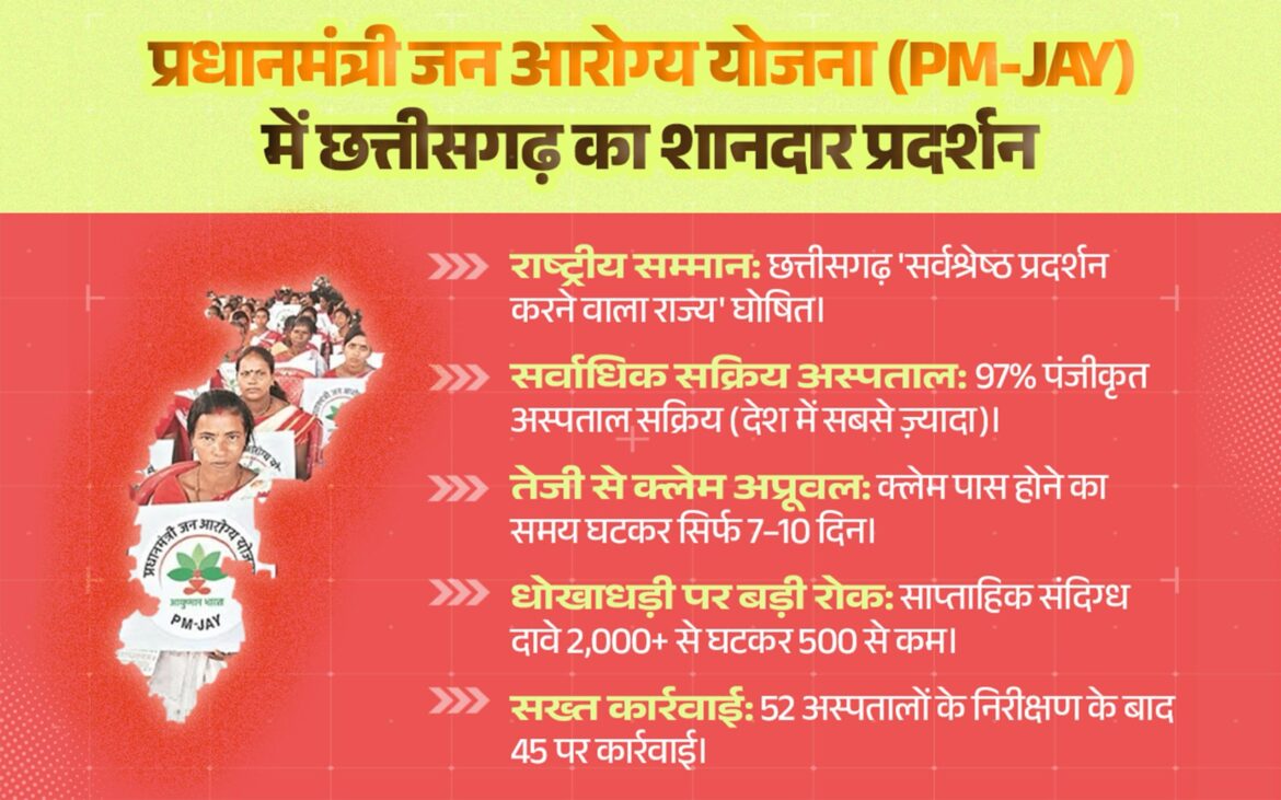 छत्तीसगढ़ को प्रधानमंत्री जन आरोग्य योजना में मिला राष्ट्रीय सम्मान,‘सर्वश्रेष्ठ प्रदर्शन करने वाला राज्य’ घोषित