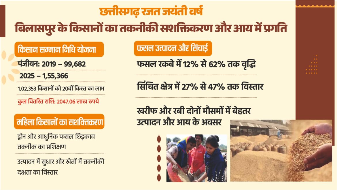 छत्तीसगढ़ रजत जयंती वर्ष