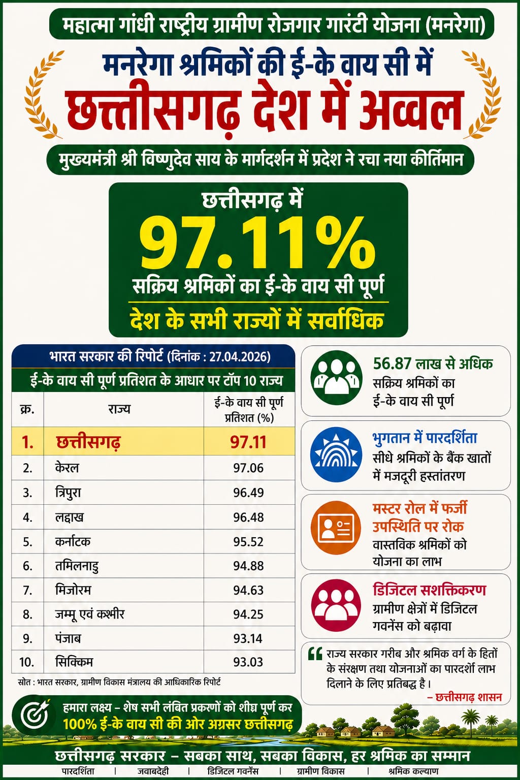 मनरेगा श्रमिकों की ई- के वाय सी में छत्तीसगढ़ देश में अव्वल