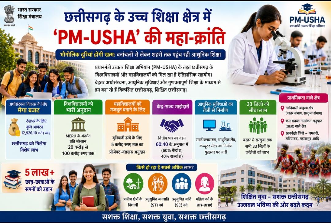 छत्तीसगढ़ के उच्च शिक्षा क्षेत्र में ‘PM-USHA’ की महा-क्रांति